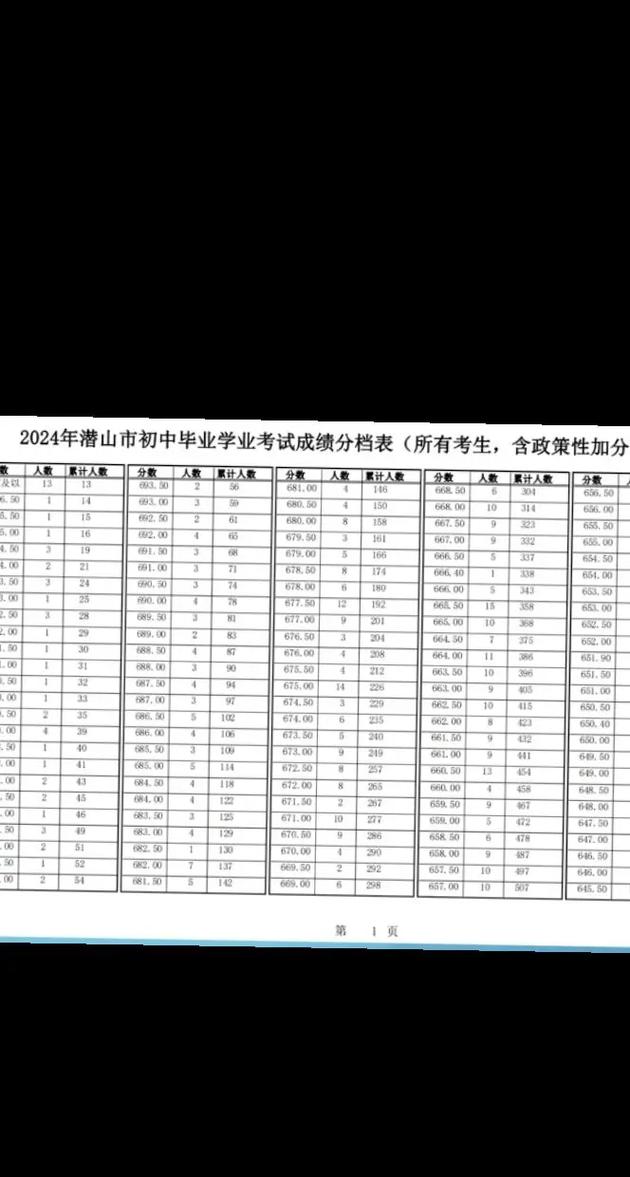 安徽潜山中考分数线