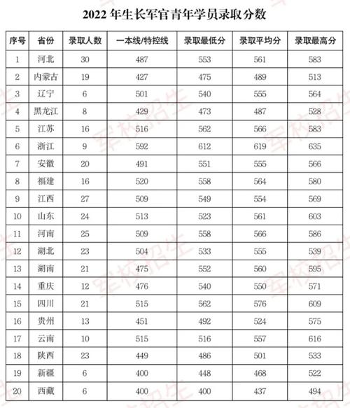 陆军步兵学院录取分数线