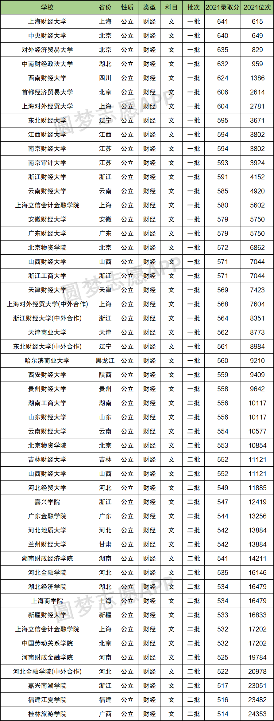 库尔勒财经大学分数线