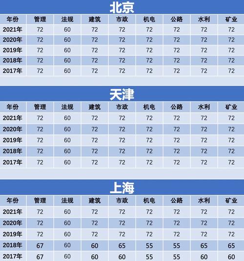 二建历年合格分数线
