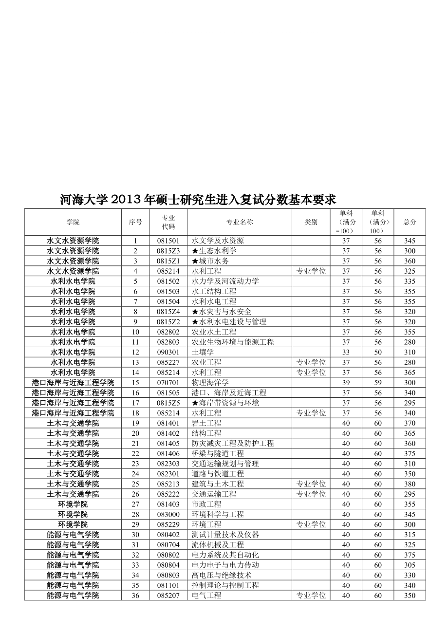 河海大学研究生分数线