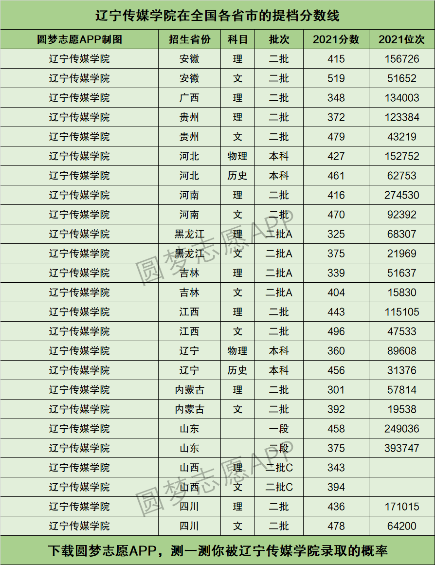 辽宁传媒学院分数线