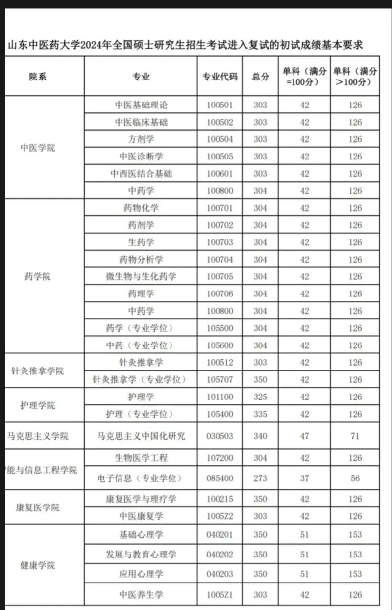 各大医学院考研分数线