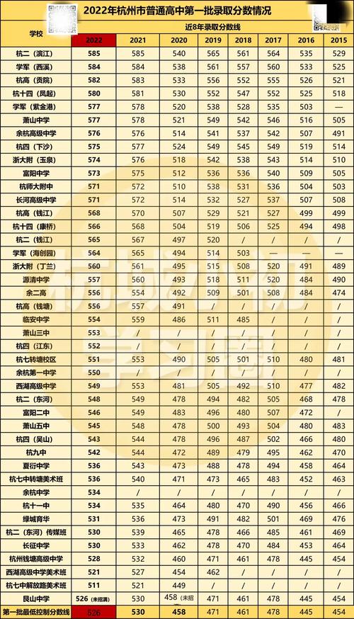 杭州高中录取分数线