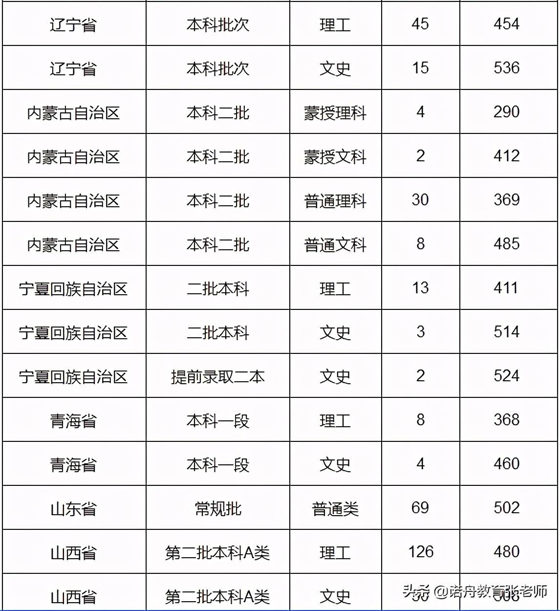 齐齐哈尔大学考研分数线