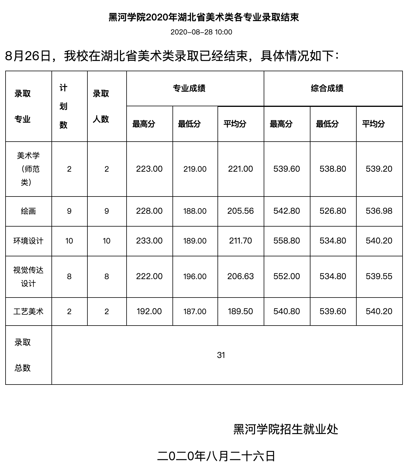 黑河学院艺术类分数线