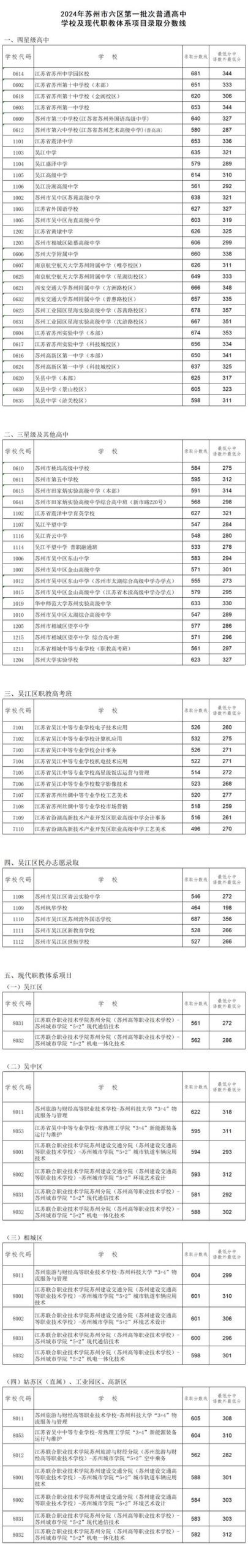 2024年江苏中考分数线
