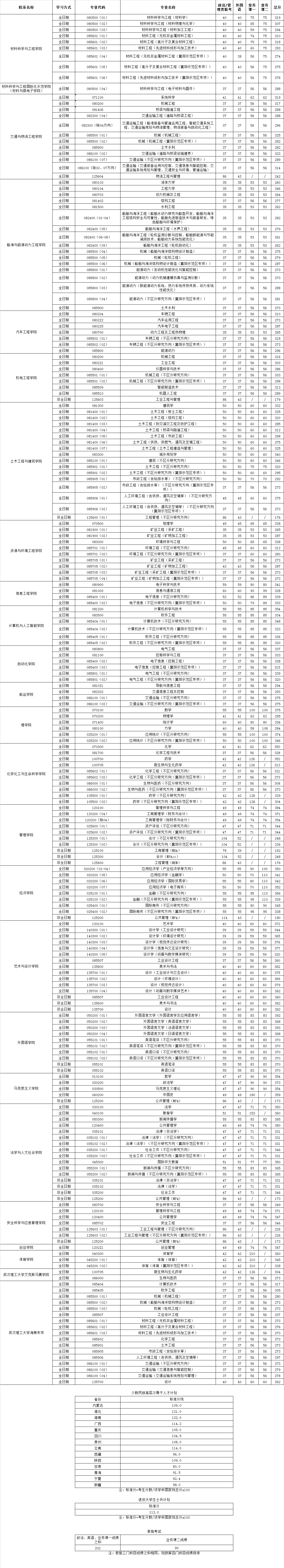 2024武汉理工大学录取分数线