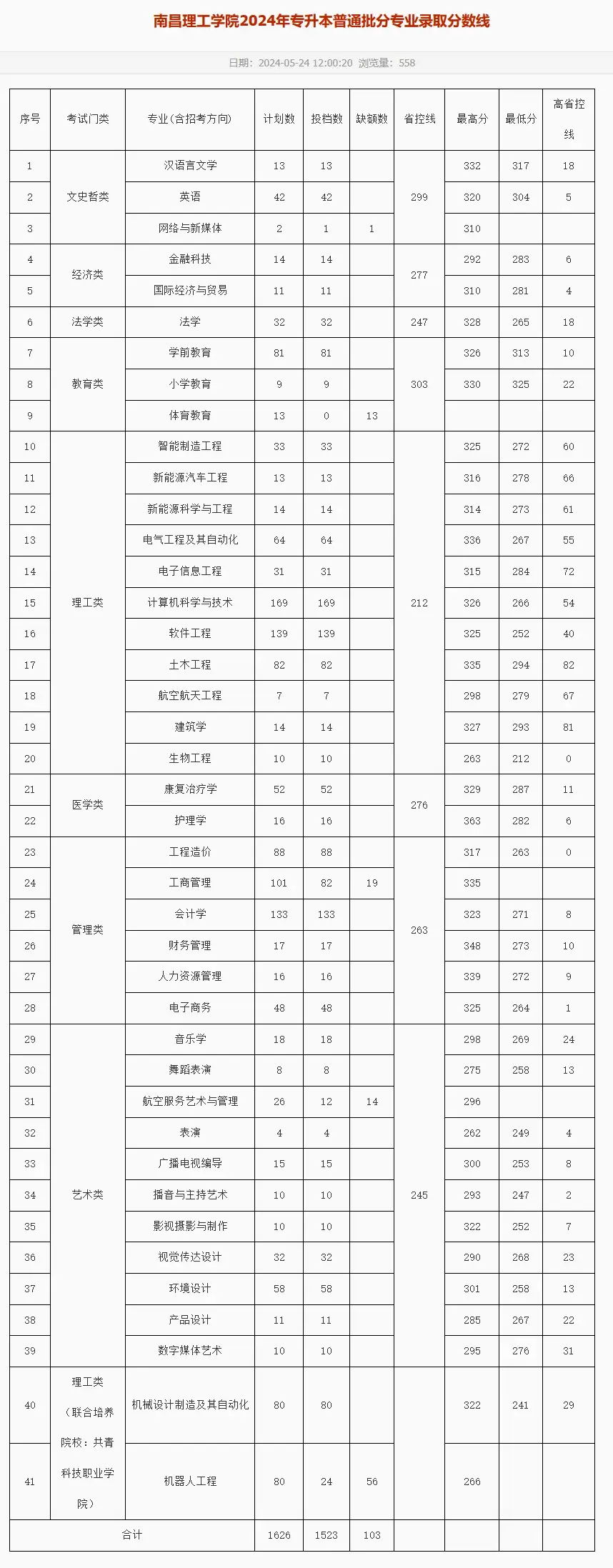 南昌医科大学分数线