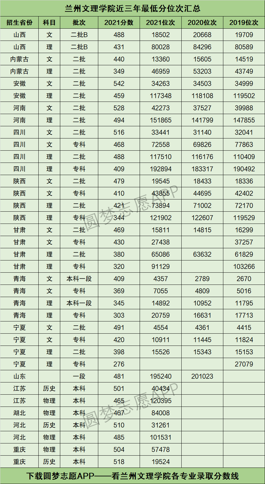 兰文理专科分数线