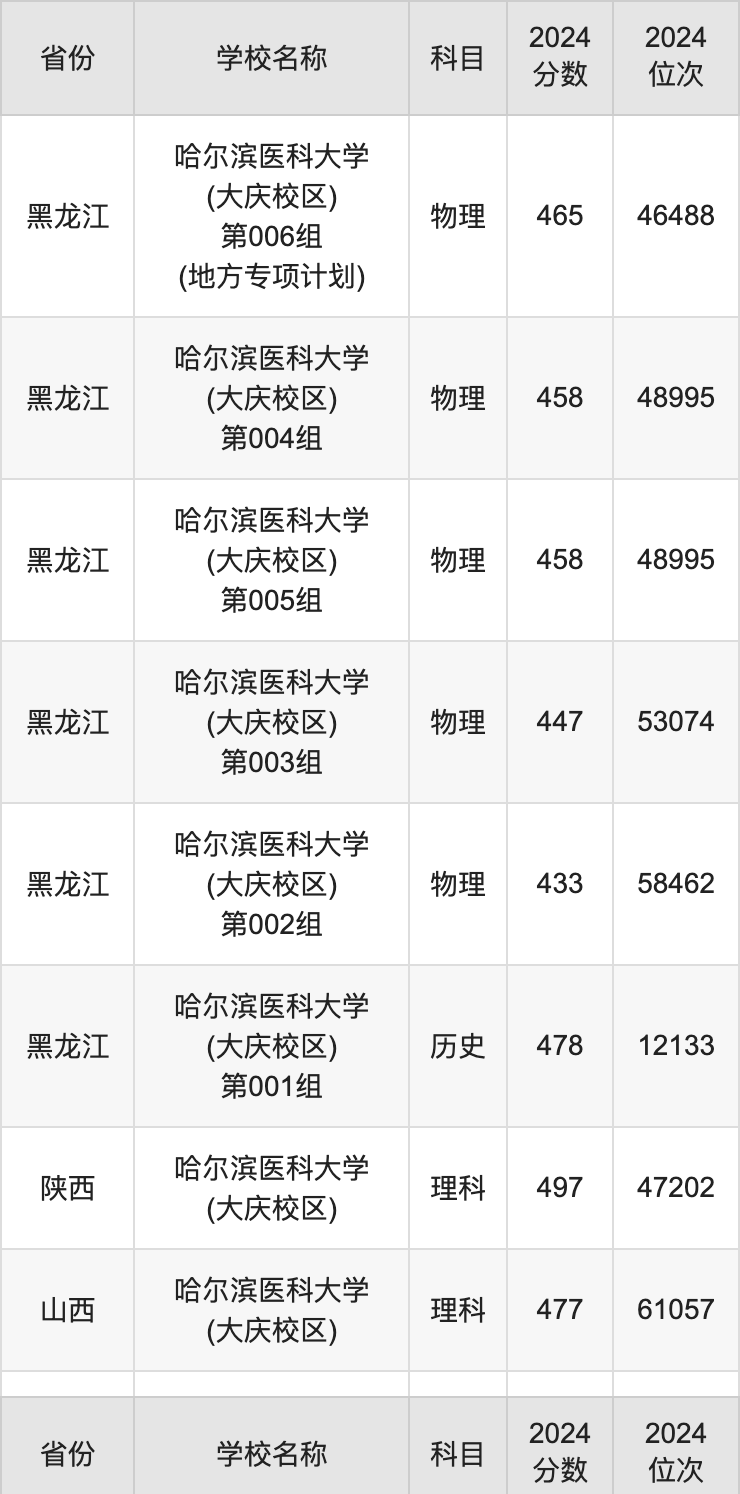哈尔滨医科大学大庆校区分数线