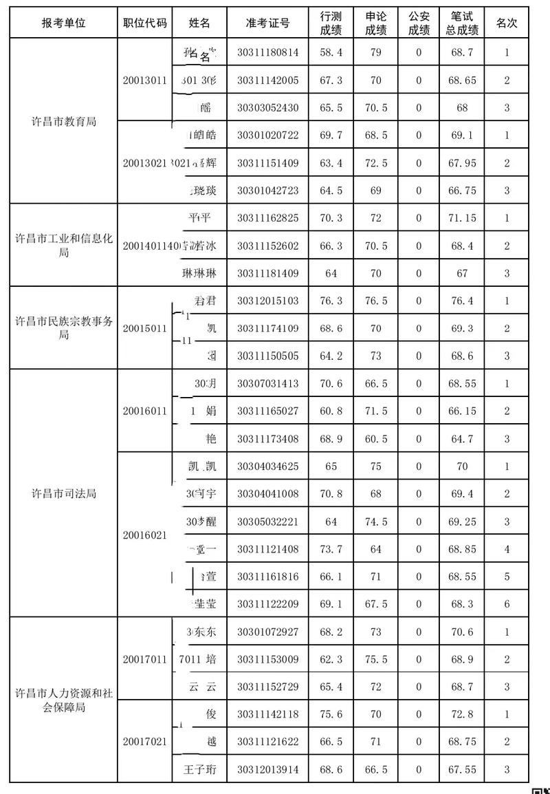 公务员考试分数线