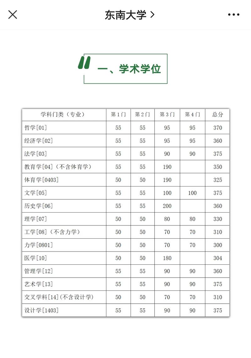 东南大学美术生分数线