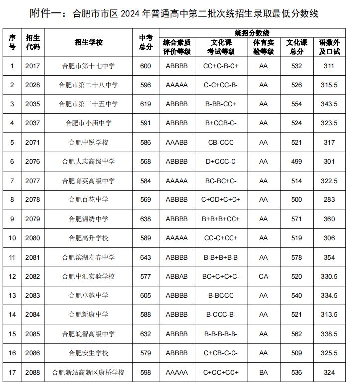 合肥中考分数线