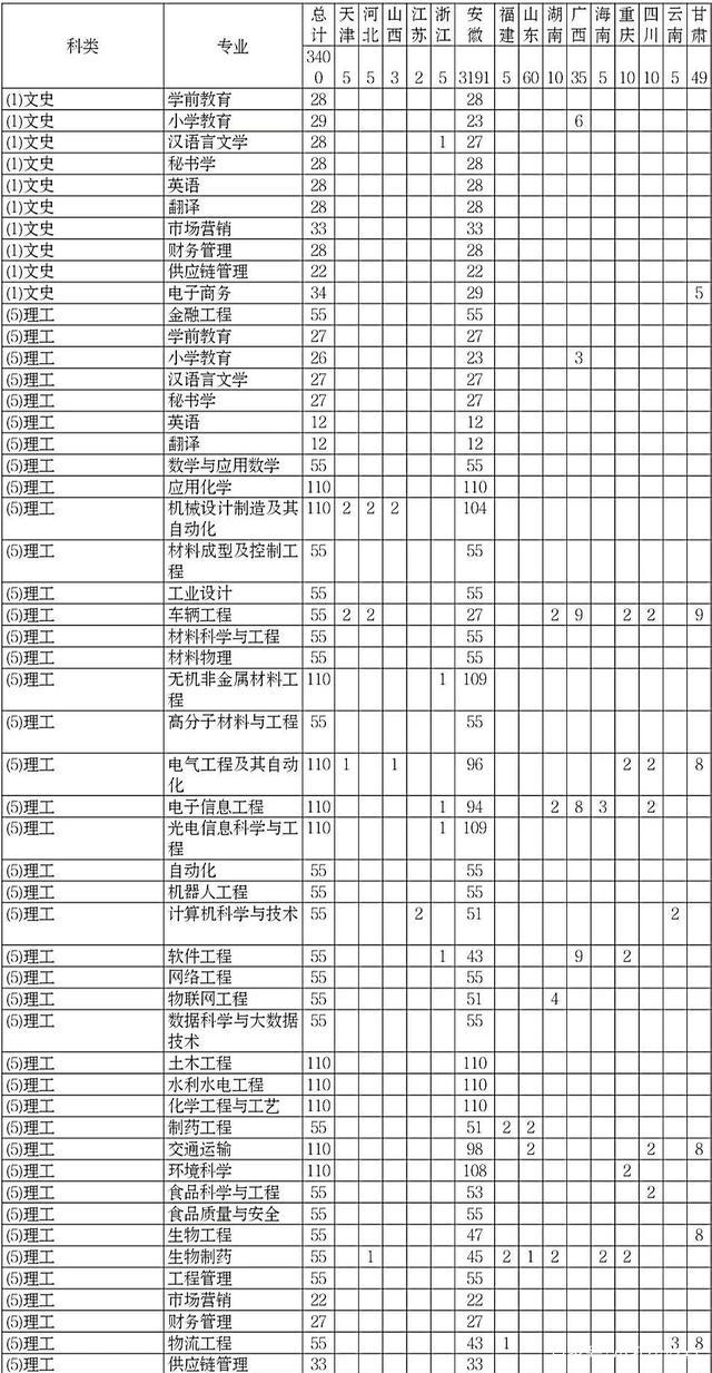 蚌埠学院分数线