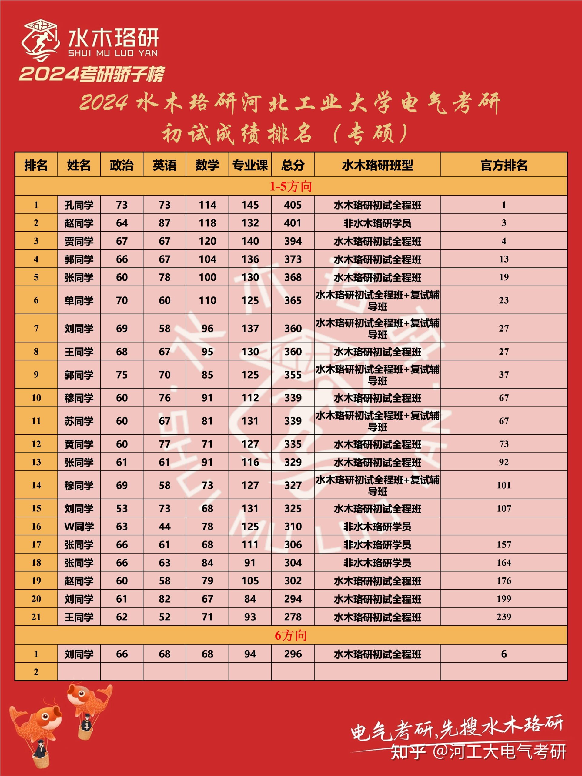 河北工业大学考研分数线