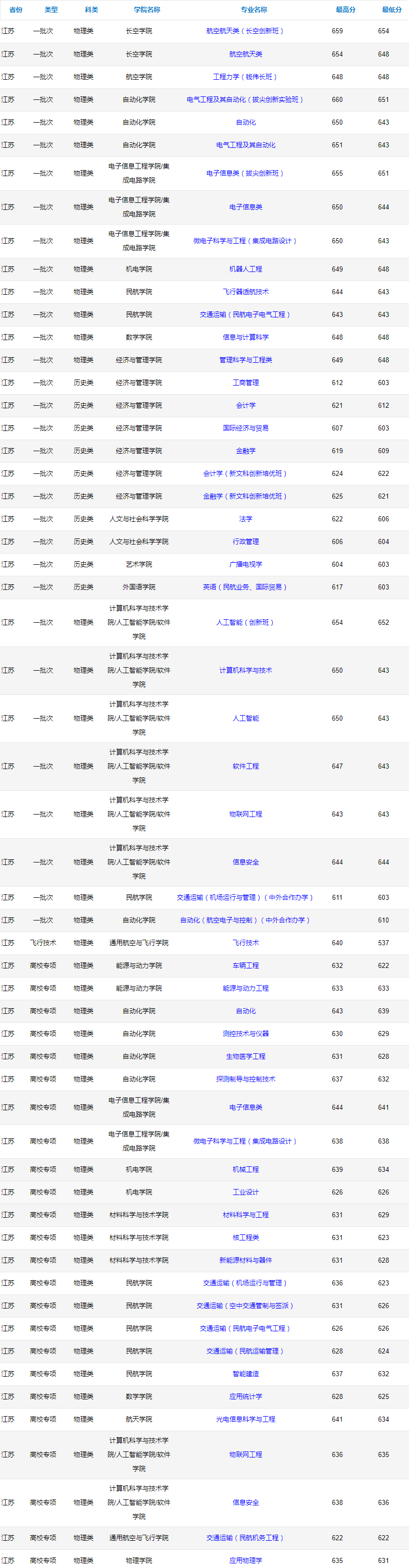 南京航空航天大学考研分数线