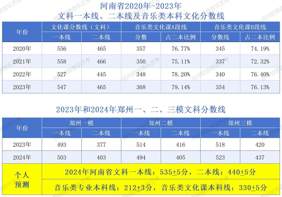 河南音乐统考分数线