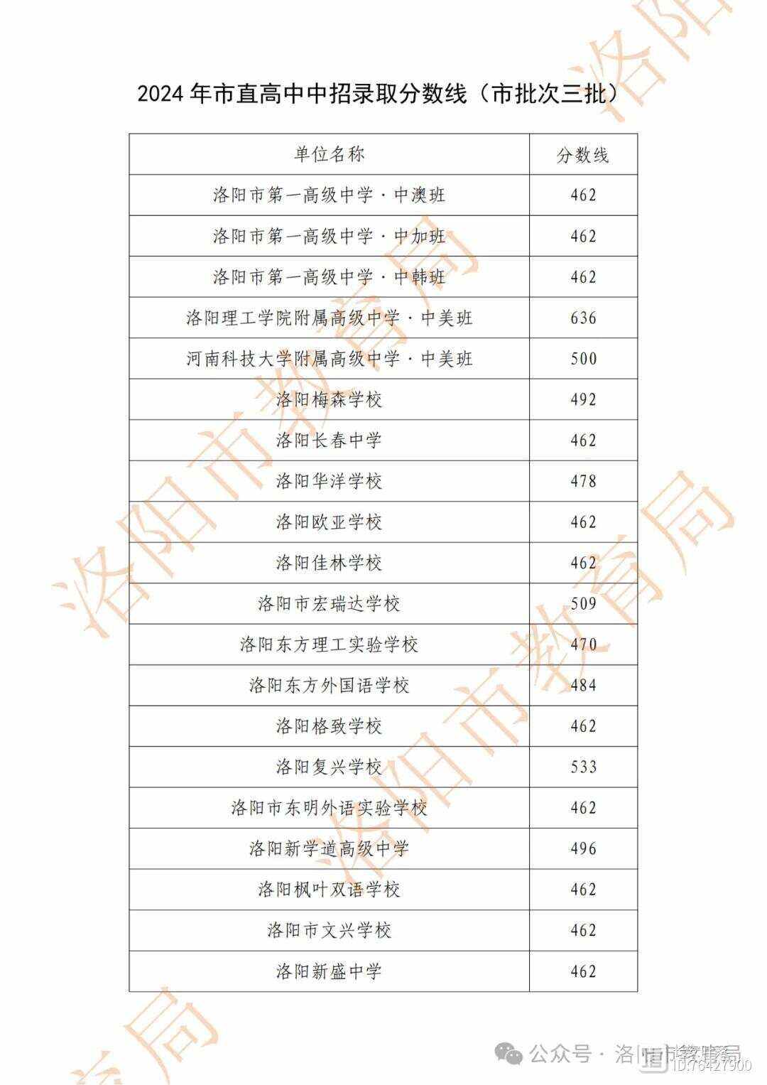 洛阳医学院分数线