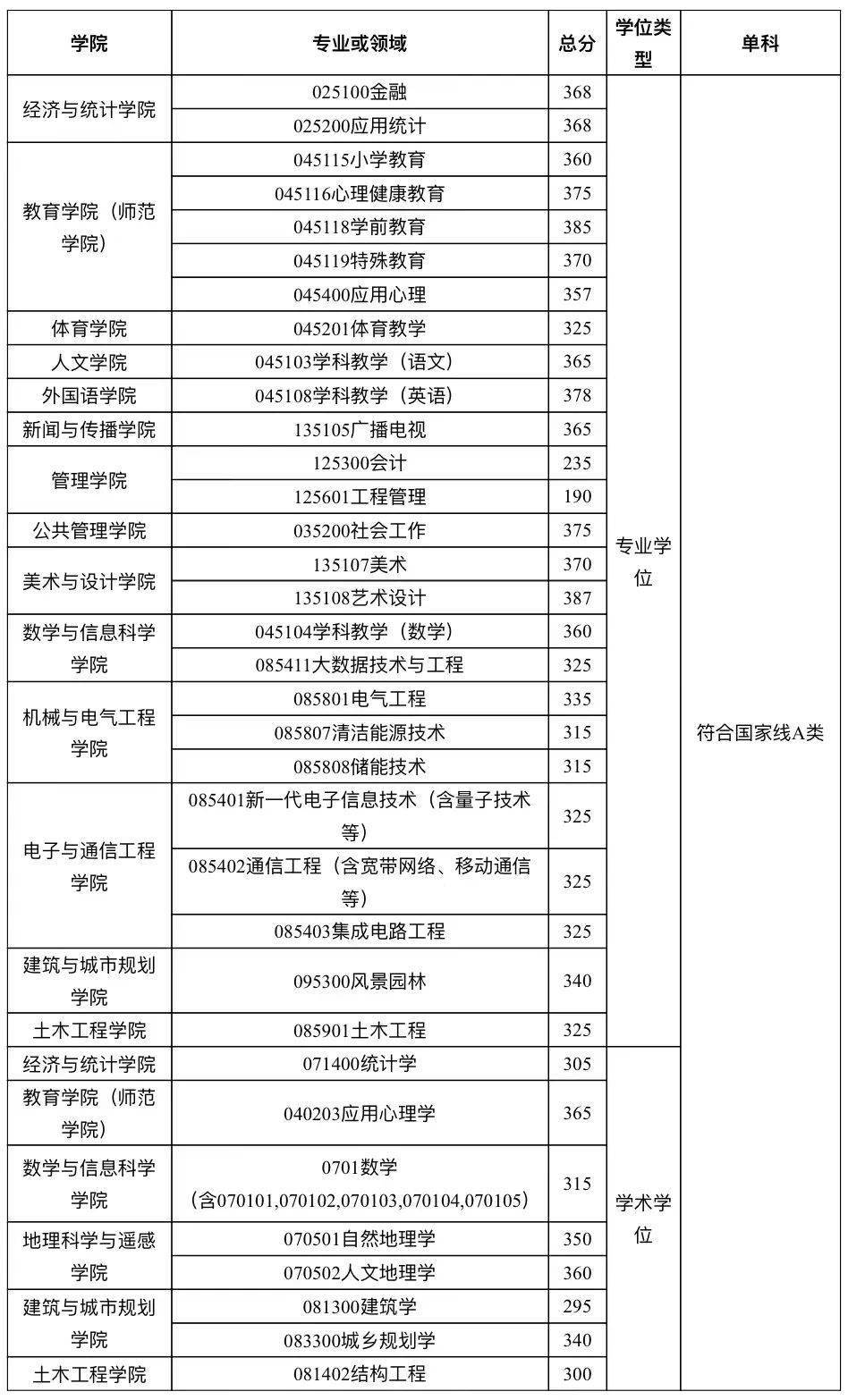 广州大学研究生分数线