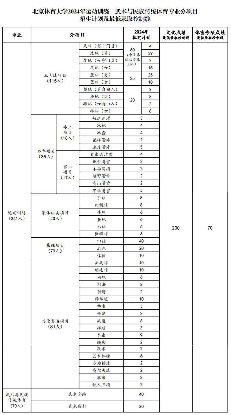 北体体育分数线