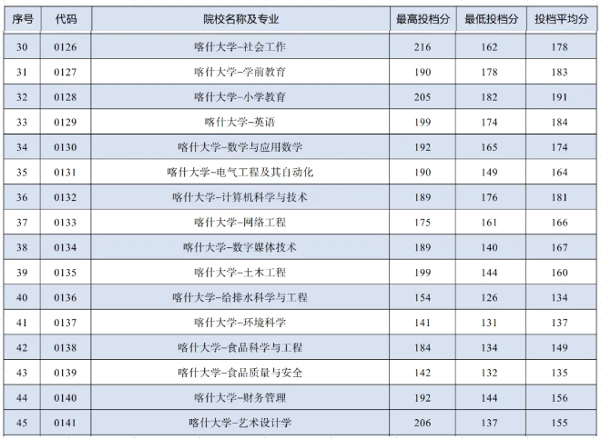 喀什大学录取分数线