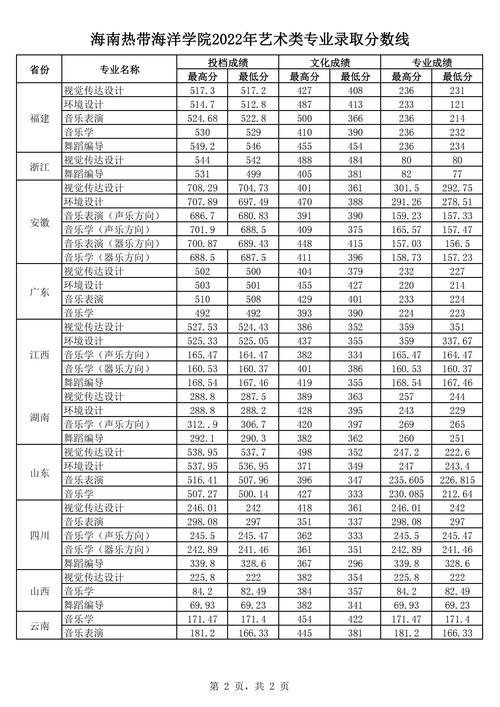 海南热带海洋学院分数线