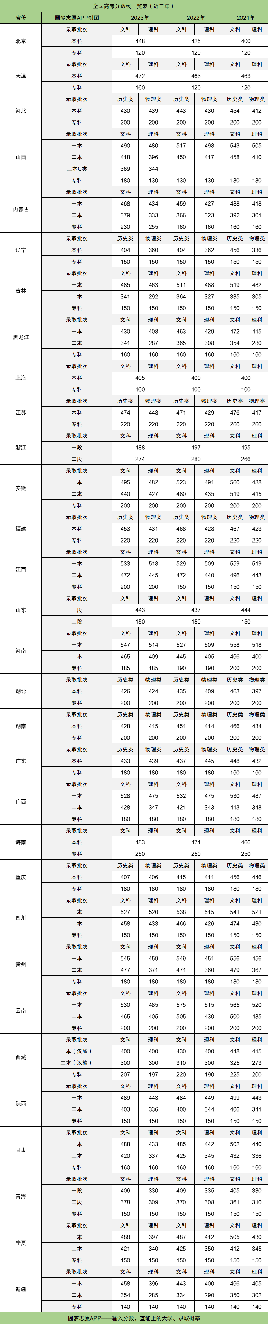 2024年二本文科分数线