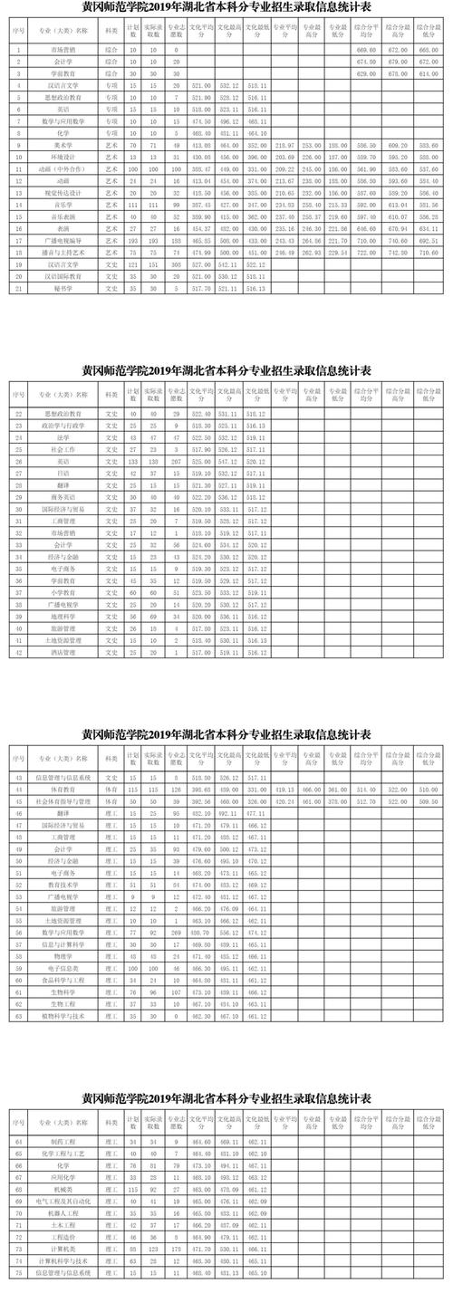 黄冈师范学院录取分数线