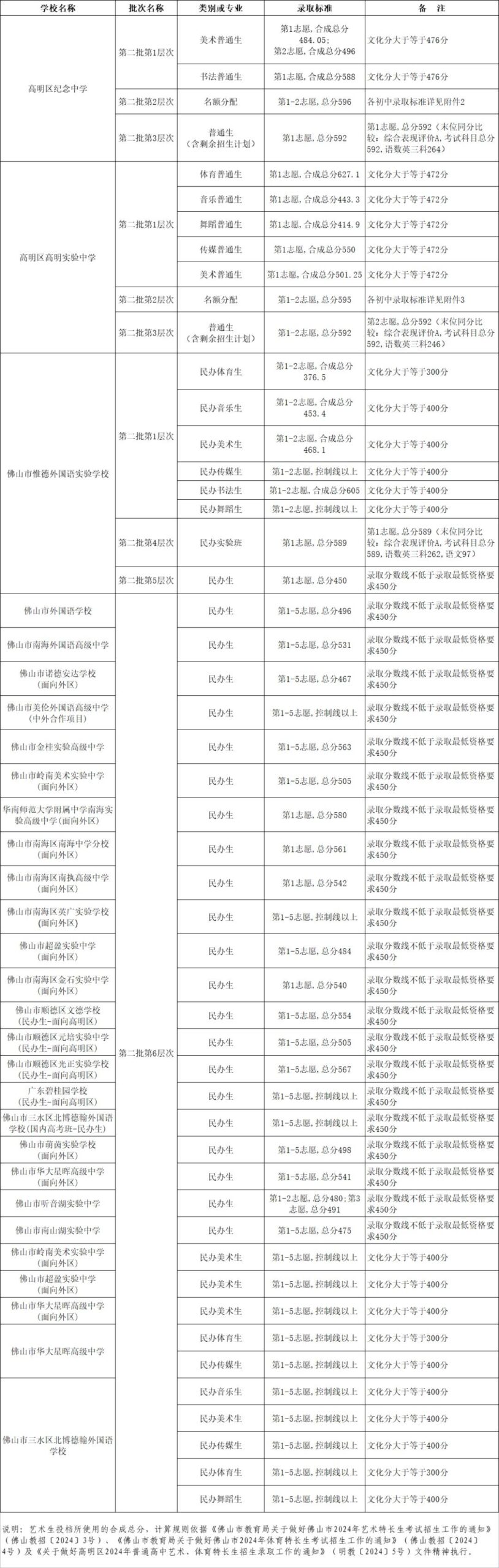 2024佛山中考分数线