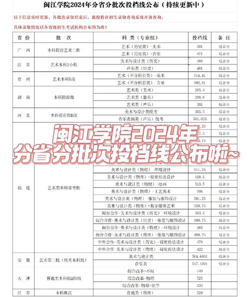 闽江学院艺术类分数线