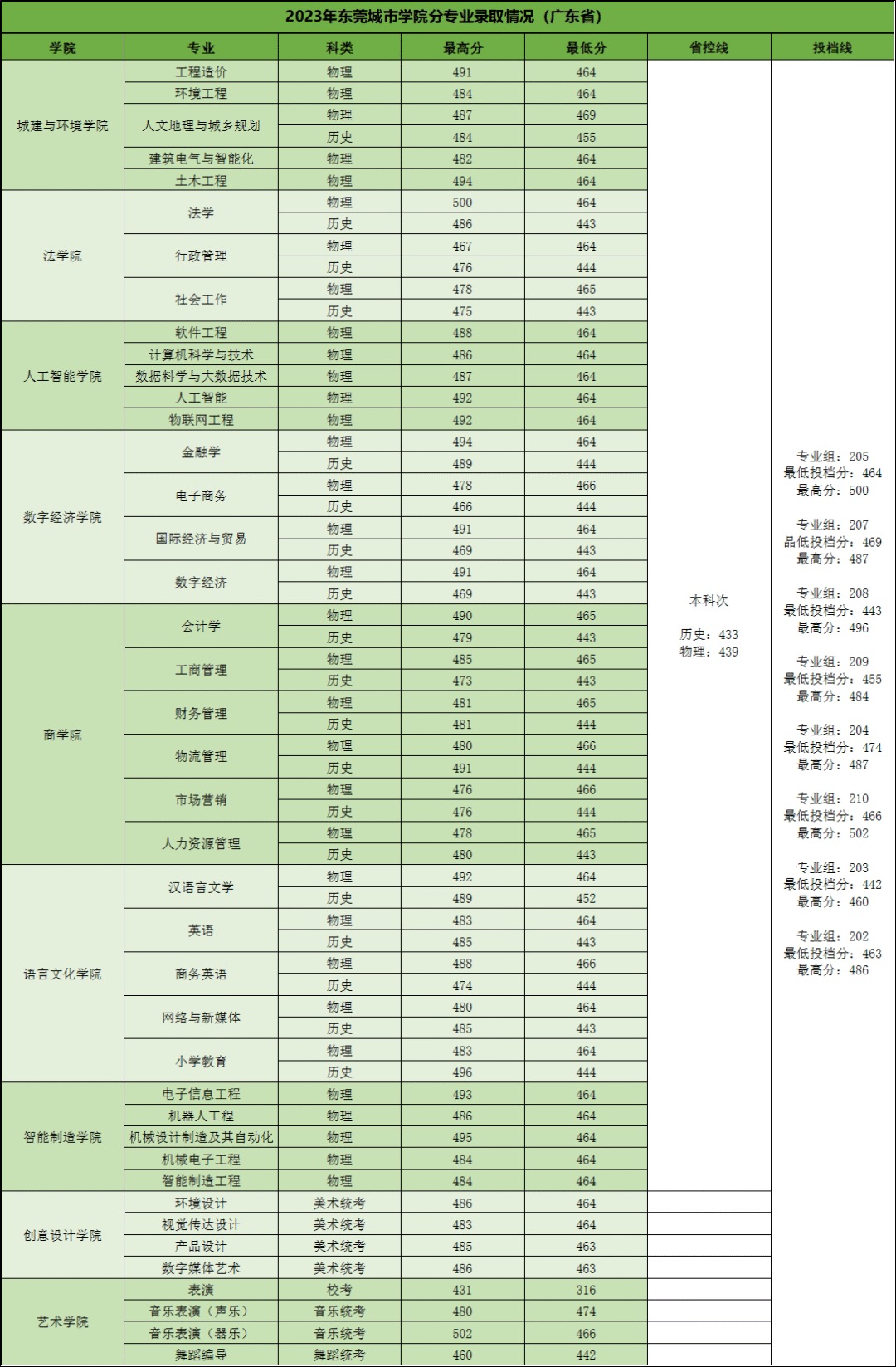 东莞城市学院教务处：tr.dgcu.edu.cn/