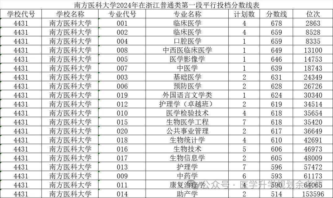 南方医科大学教务处：jxgl.smu.edu.cn/