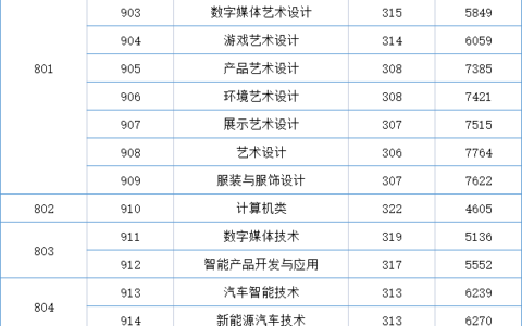 专科最好的三所大学有哪些？如何选择专业？