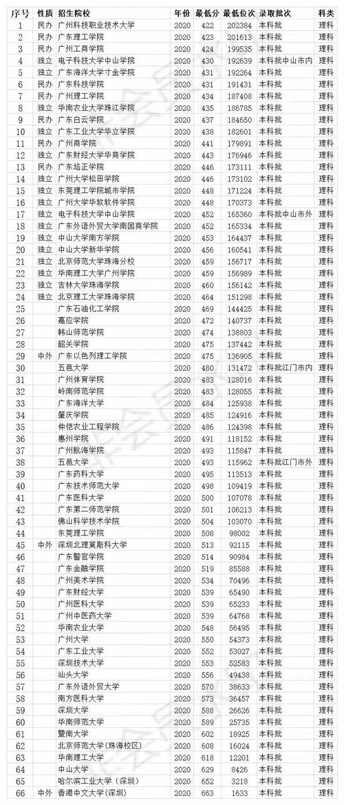 广东本二公办大学有哪些