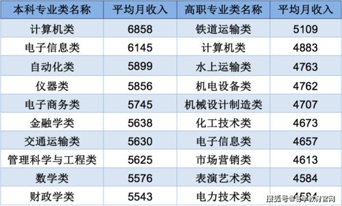 大学毕业工资多少？